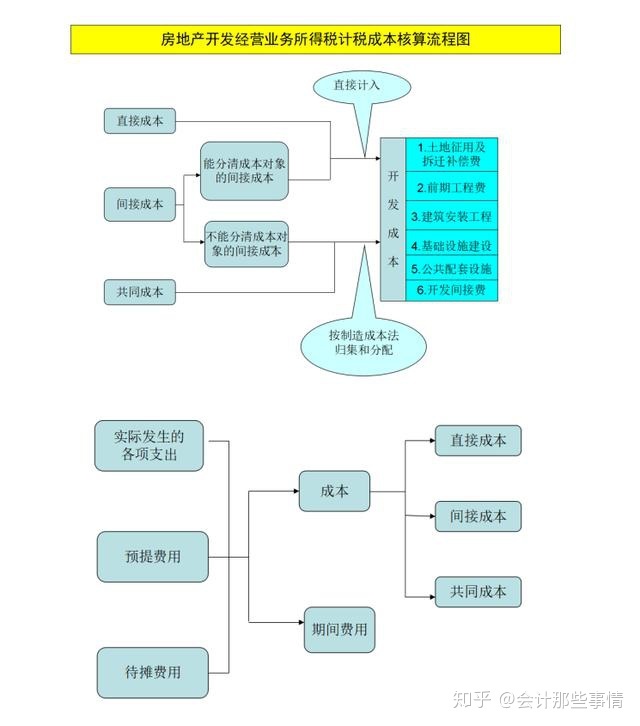 會(huì)計(jì)核算體系建設(shè)方案