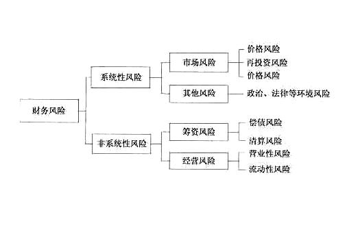 財務(wù)風險管控措施及效果(淺析企業(yè)財務(wù)風險控制及防范)