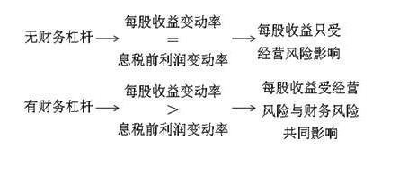 財務(wù)風(fēng)險管控技巧(財務(wù)杠桿效應(yīng)是什么，以及財務(wù)杠桿效應(yīng)產(chǎn)生的原因)