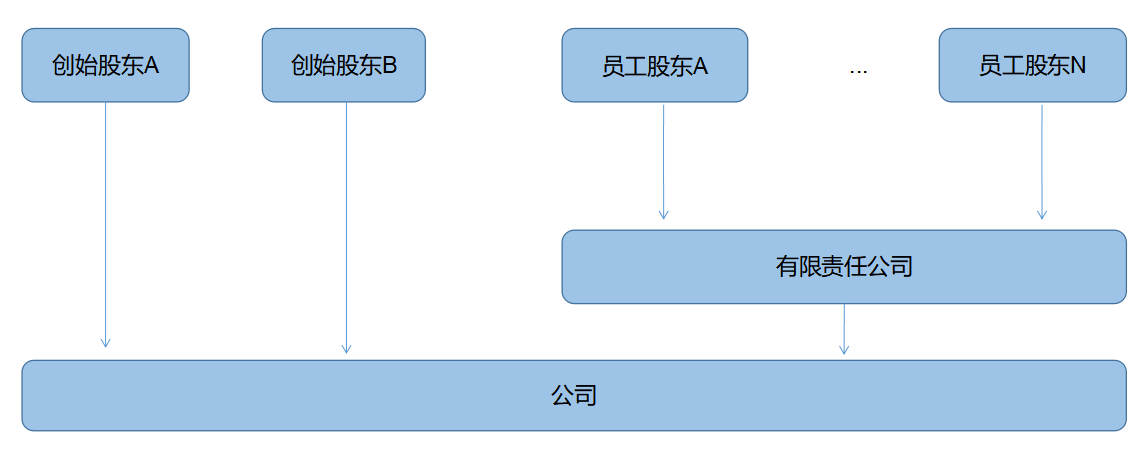 企業(yè)所得稅納稅籌劃(解析對(duì)比：在稅負(fù)上，員工持股平臺(tái)設(shè)立的三種形式！)(圖3)