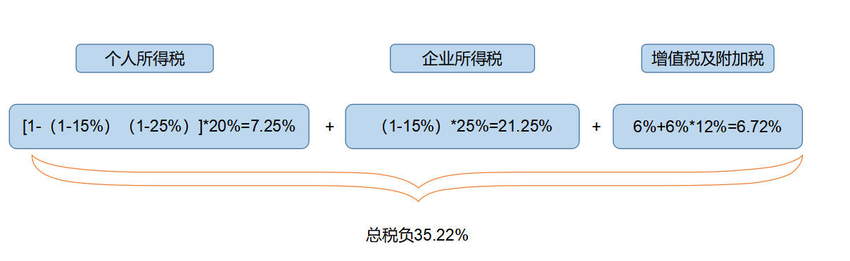 企業(yè)所得稅納稅籌劃(解析對(duì)比：在稅負(fù)上，員工持股平臺(tái)設(shè)立的三種形式！)(圖4)