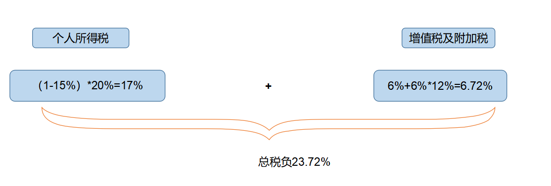 企業(yè)所得稅納稅籌劃(解析對(duì)比：在稅負(fù)上，員工持股平臺(tái)設(shè)立的三種形式！)(圖6)