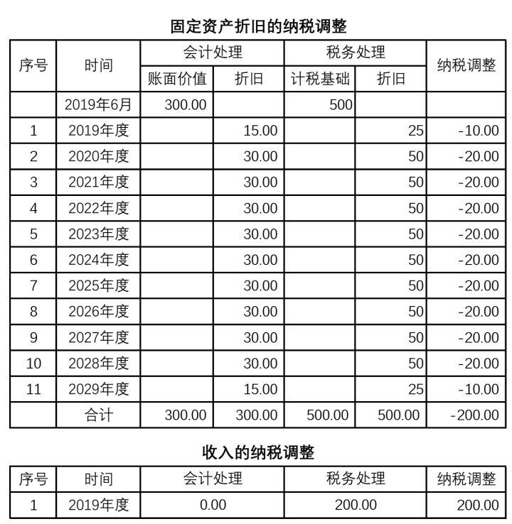 納稅籌劃方法有哪些(作為一家高新技術(shù)企業(yè)，可進(jìn)行哪些稅收籌劃？)