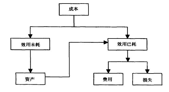 會計核算原則