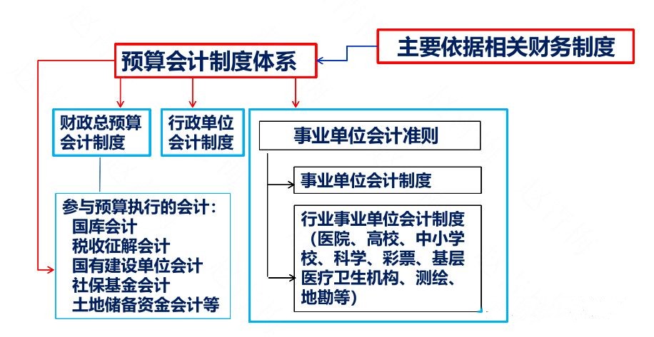 完善會計(jì)核算體系