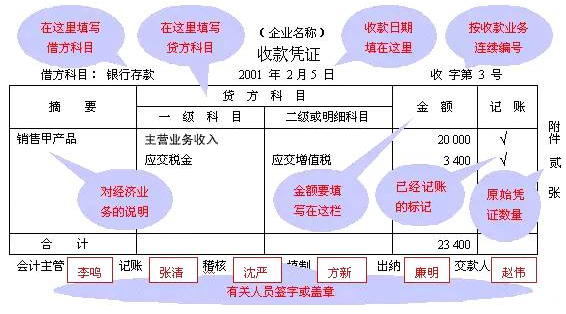 會(huì)計(jì)核算方法包括