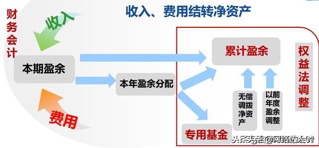 會計核算制度(終于搞明白了2019新政府會計制度)(圖6)