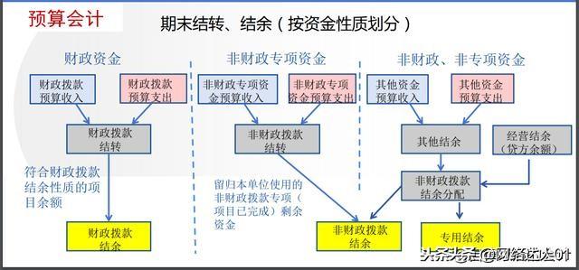 會計核算制度(終于搞明白了2019新政府會計制度)(圖7)