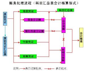 會(huì)計(jì)核算體系可靠怎么描述