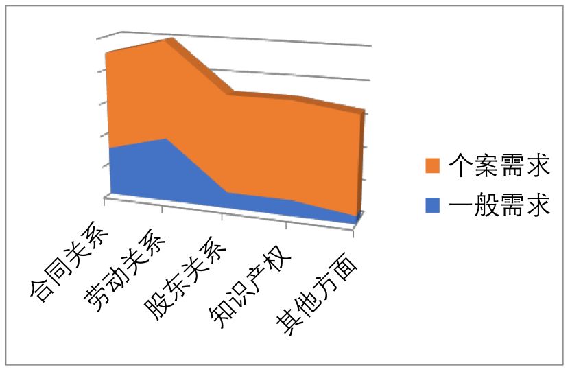 常年財務(wù)顧問優(yōu)秀案例(如何一年服務(wù)300家法律顧問單位？ | iCourt)(圖2)