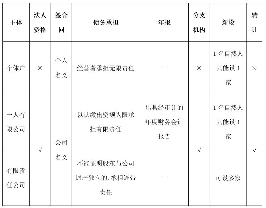 個體戶核定改查賬(做個體戶好還是公司好?)