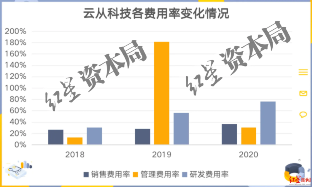 三年虧損超過(guò)20億，云從科技上市自救還是陰謀？