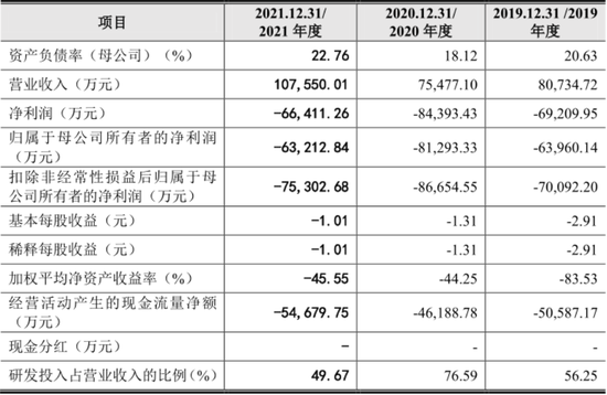 三年虧損超過(guò)20億，云從科技上市自救還是陰謀？