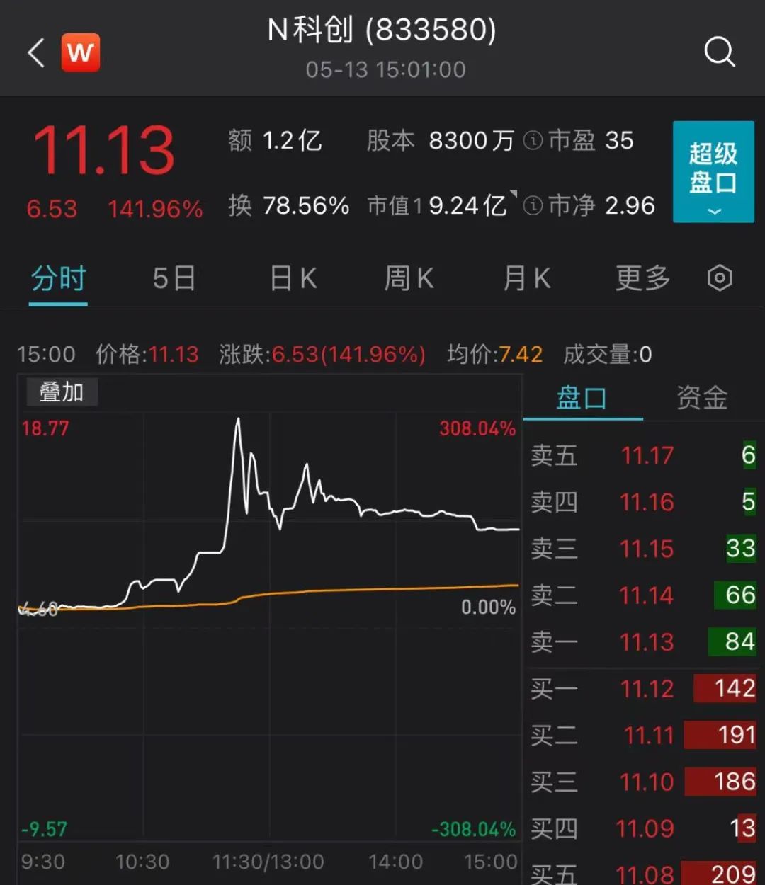 又一只新股上市首日漲超140% 業(yè)內人士：北交所已初顯配置價值