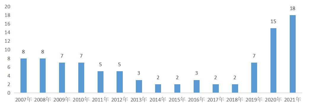 2007-2021年全國法院受理上市公司破產(chǎn)整理案件數(shù)量