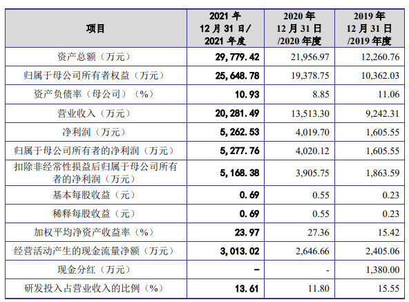 3D打印激光控制系統(tǒng)企業(yè)金橙子IPO過(guò)會(huì)，將于科創(chuàng)板上市