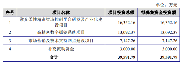 3D打印激光控制系統(tǒng)企業(yè)金橙子IPO過(guò)會(huì)，將于科創(chuàng)板上市