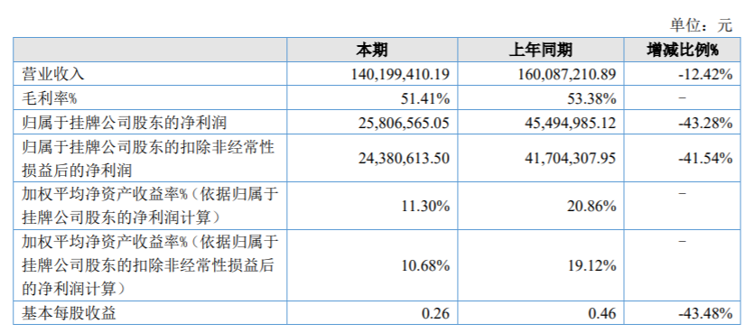 大樹(shù)智能終止上市輔導(dǎo)備案，2021年?duì)I利雙降