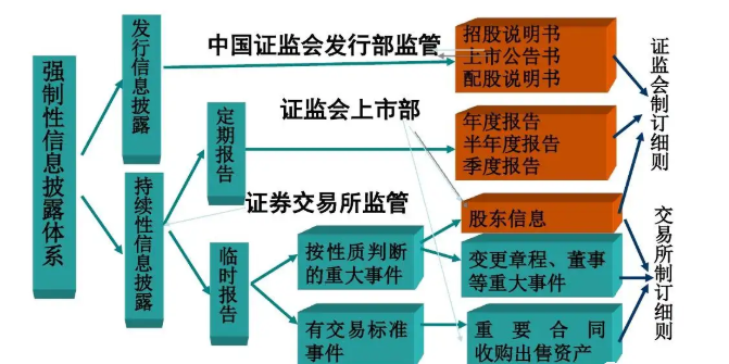 上市輔導實務(wù)梳理信息披露