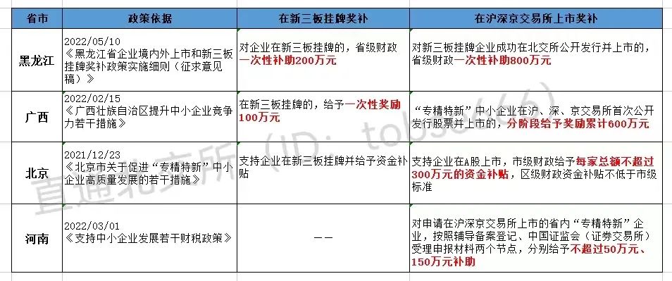 最高獎補800萬!各地重金扶持"專精特新"企業(yè)掛牌、上市