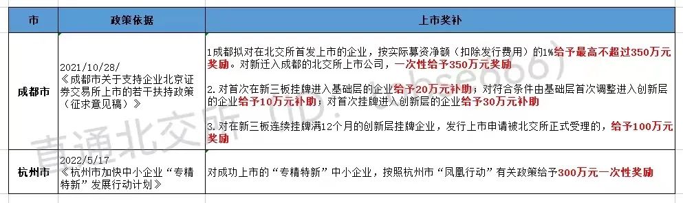 最高獎補800萬!各地重金扶持"專精特新"企業(yè)掛牌、上市