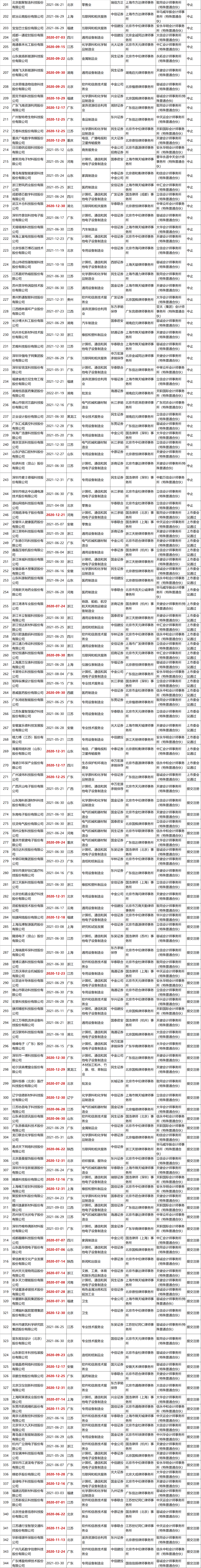 不看不知道，原來這些企業(yè)排隊了這么久!