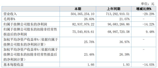 漢堯環(huán)保擬赴北交所上市，已提交輔導(dǎo)備案申請