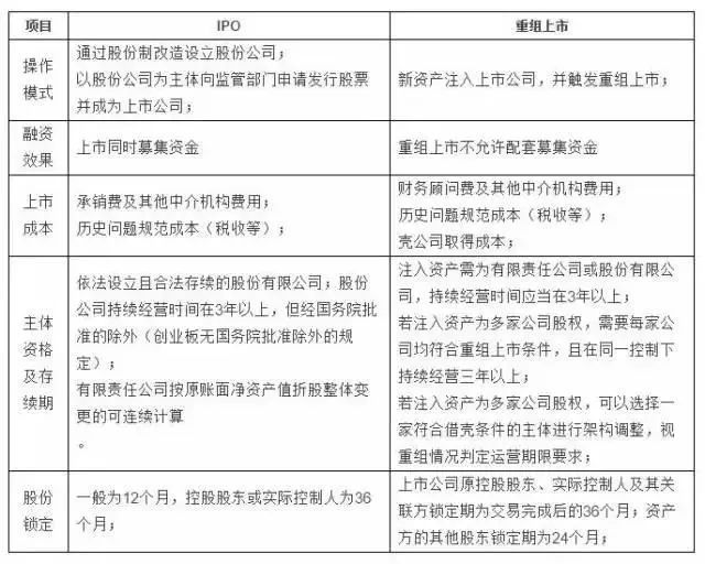 IPO與重組上市的主要區(qū)別？