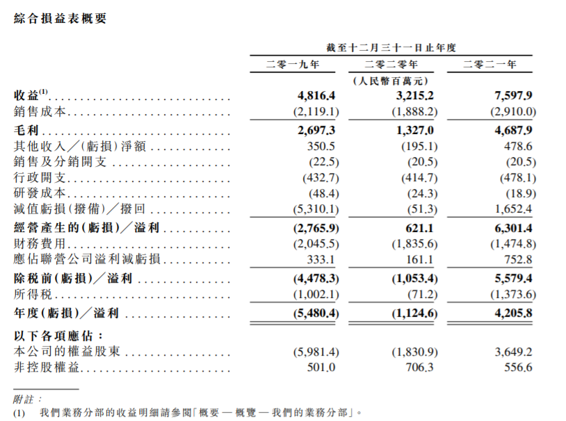 去年?duì)I收同比提升136%