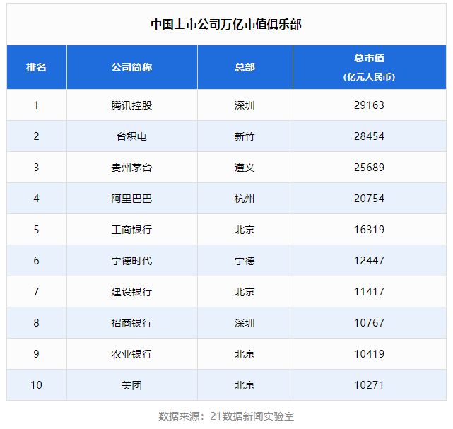 中國上市公司500強也重新洗牌,萬億上市公司都在哪？