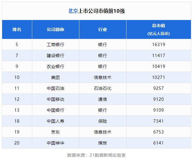 北京進入榜單的上市公司總市值近22萬億