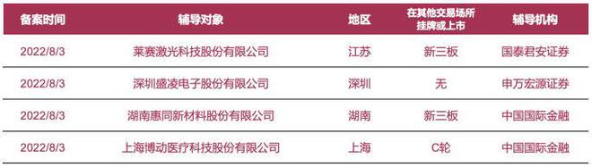 企業(yè)上市預(yù)知：萊賽激光、盛凌電子等4家公司啟動A股IPO輔導(dǎo)