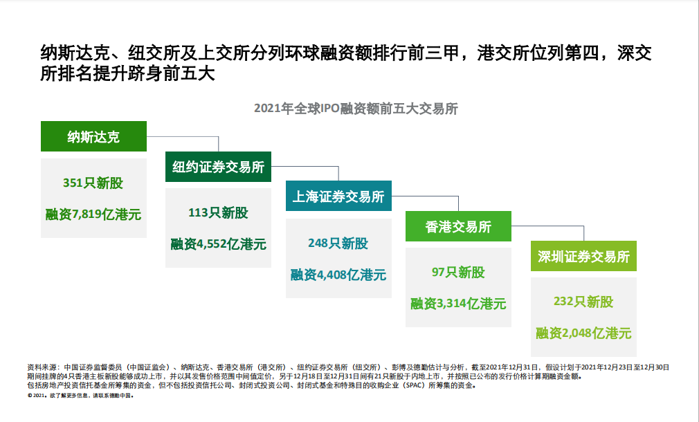 
德勤：內(nèi)地和香港新股市場將于2022年表現(xiàn)持續(xù)強(qiáng)勁、澎湃有活力
(圖1)