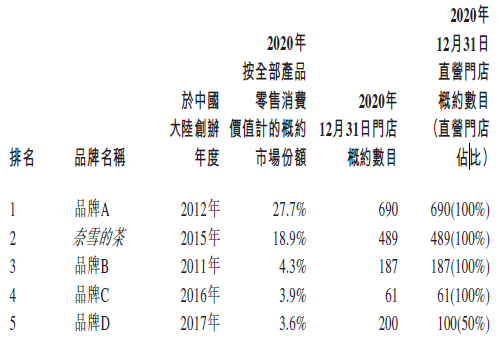 
奈雪的茶，通過港交所聆訊，即將香港IPO上市
(圖2)