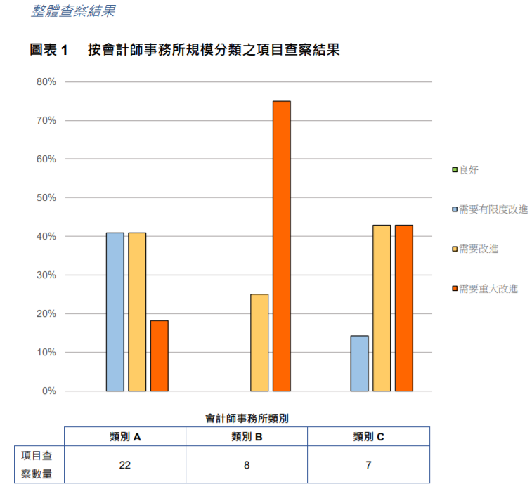 
關(guān)于香港上市公司的審計(jì)工作，需重大改進(jìn)
(圖4)