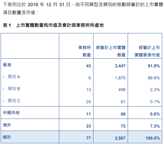 
關(guān)于香港上市公司的審計(jì)工作，需重大改進(jìn)
(圖3)