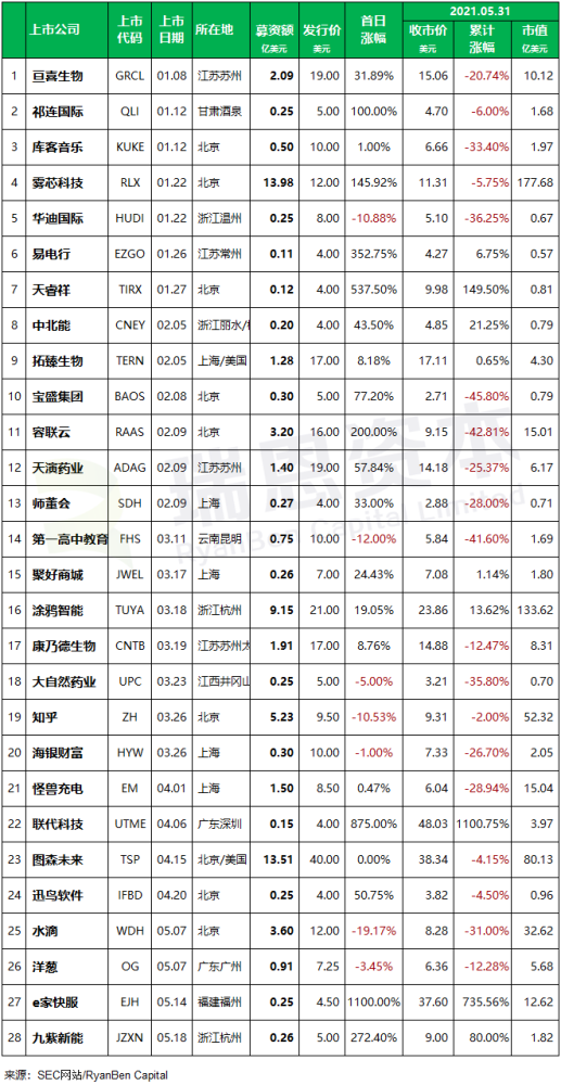 
中國企業(yè)赴美國IPO上市(前五個月)：上市28家，未來熱潮可能趨緩
