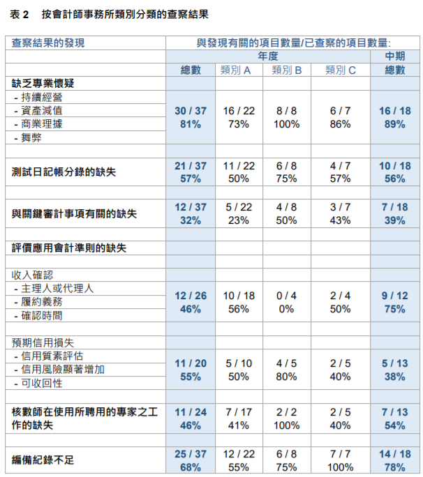 
關(guān)于香港上市公司的審計(jì)工作，需重大改進(jìn)
(圖8)