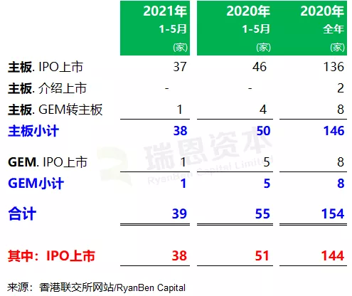 
香港IPO市場(前五個月)：上市39家、退市27家，募資1,839億、增6.2倍
