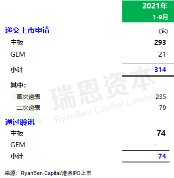 
香港IPO市場(2021年前九個(gè)月)：上市73家，募資2,855億；強(qiáng)制除牌28家
(圖6)