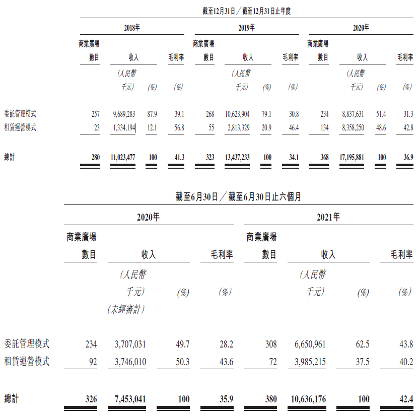 
萬達(dá)商管，遞交招股書，擬香港IPO上市
(圖4)