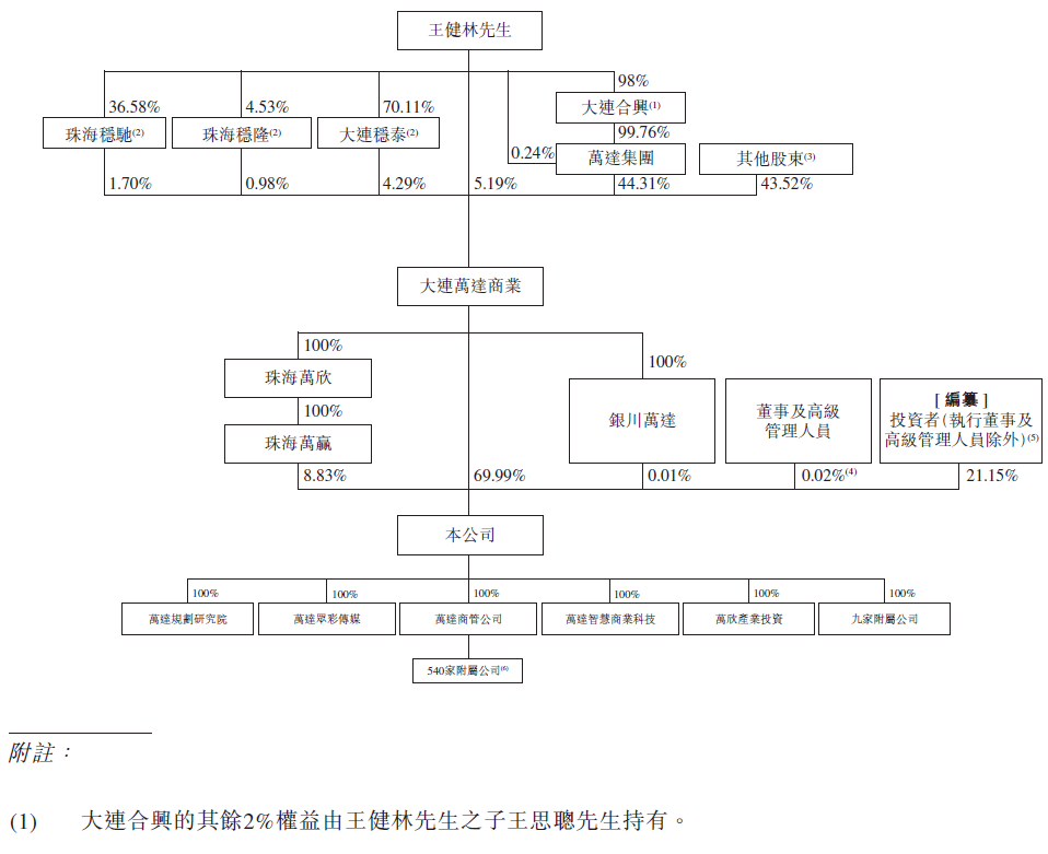 
萬達(dá)商管，遞交招股書，擬香港IPO上市
(圖10)