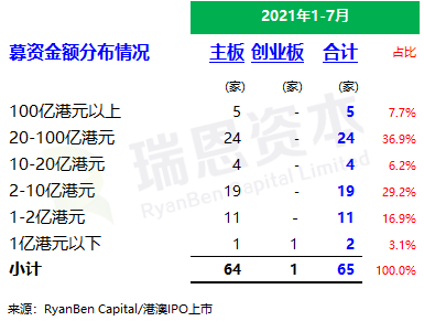 
香港IPO市場(2021年前七個(gè)月)：上市66家，退市36家，募資2,532億、增86%
(圖4)