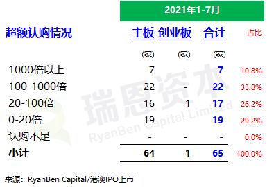 
香港IPO市場(2021年前七個(gè)月)：上市66家，退市36家，募資2,532億、增86%
(圖5)