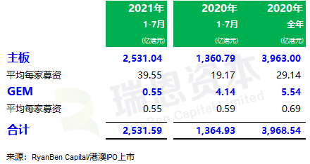 
香港IPO市場(2021年前七個(gè)月)：上市66家，退市36家，募資2,532億、增86%
(圖3)