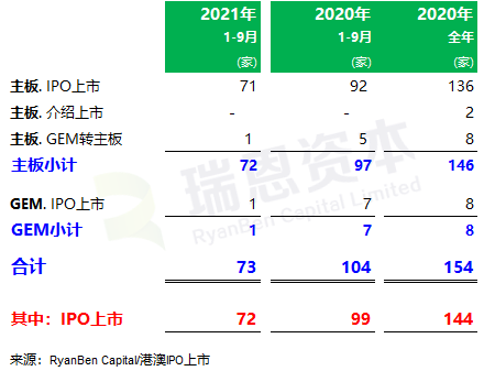 
香港IPO市場(2021年前九個(gè)月)：上市73家，募資2,855億；強(qiáng)制除牌28家
(圖2)